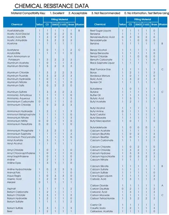 Chemical resistance data for Teflon