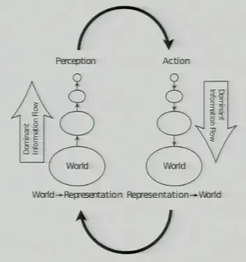 perception problem is the dual of the action problem