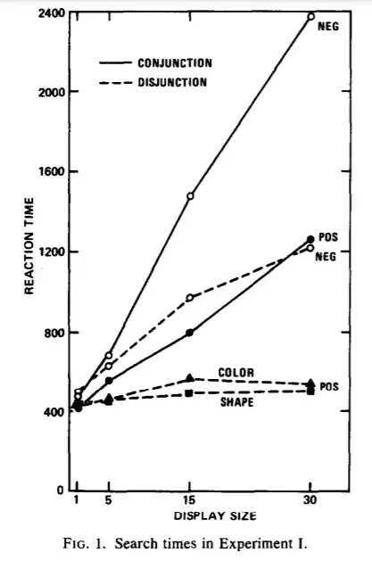 from Treisman, A. M., & Gelade, G. (1980). A feature-integration theory of attention. Cognitive psychology, 12(1), 97-136.