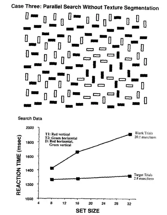From Wolfe, J. M. (1992). “Effortless” texture segmentation and “parallel” visual search are not the same thing. Vision Research, 32(4), 757-763.