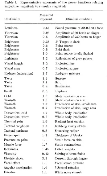 power law exponents table
