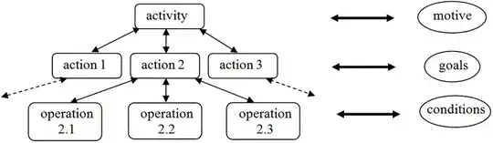 The structure of human activity