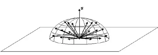 Outgoing rays can go anywhere in the hemisphere
