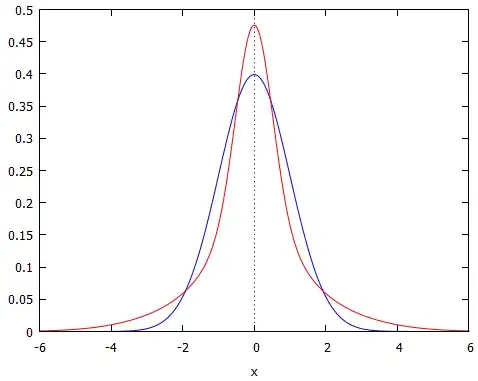 Sum of three Gaussians creates a "heavy-tailed" function