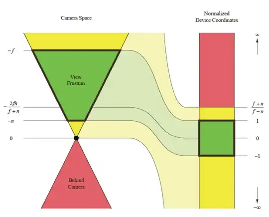Diagram of camera space to NDC transform