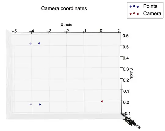 Camera coordinates rotated
