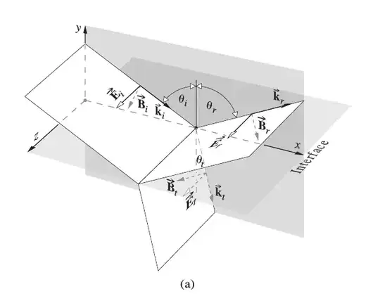 Relationship between plane of incidence and other fields