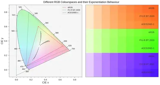 RGB Colourspaces and Exponentiation