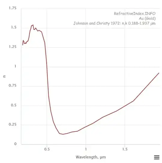 refractive index of gold vs wavelength