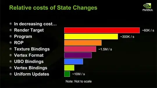 Relative costs of state changes