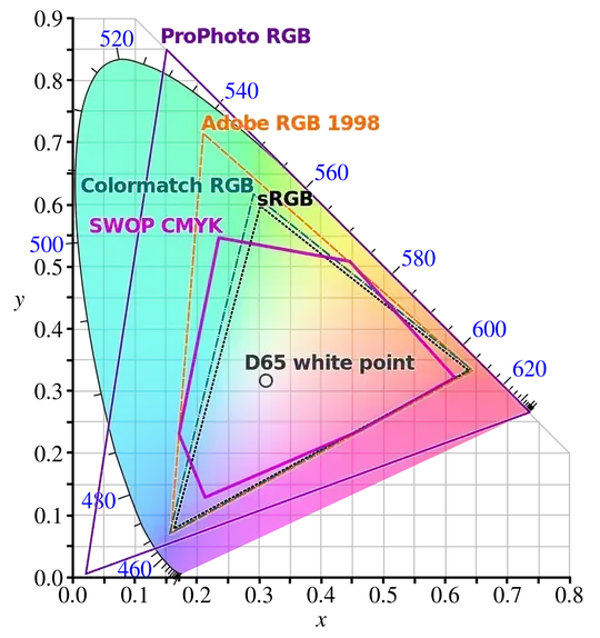 RGB gamuts