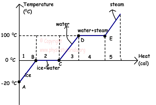 phase transition chart for water