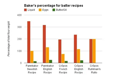 Baker's percentage