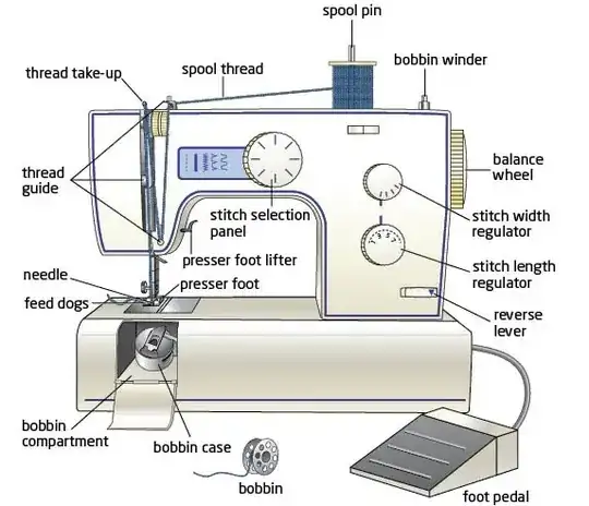 an image of a sewing machine shows the presser foot pushing the
cloth onto the feed platform and the feed dog hole through which the
bobbin thread exits into the seen-cloth.