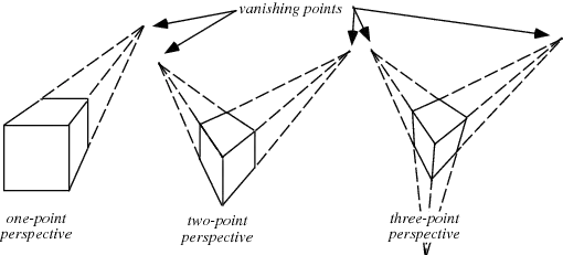 one, two and three vanishing points