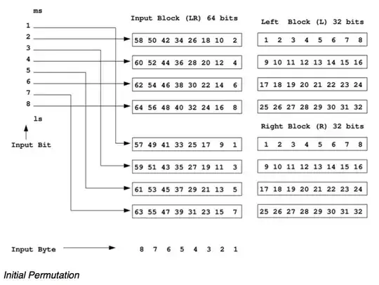 Initial Permutation