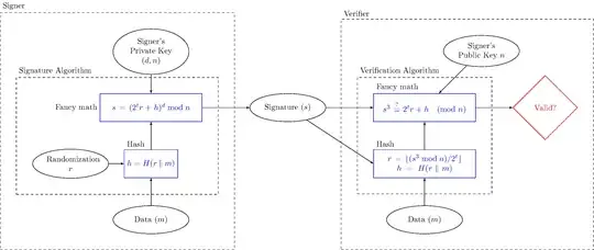 RSA-PSS embedded in signature and verification diagram: s^3 \equiv 2^t r + H(r \mathbin\| m) \pmod n