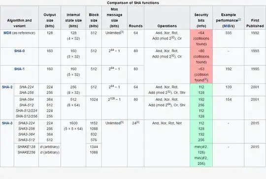 Comparison of SHA functions