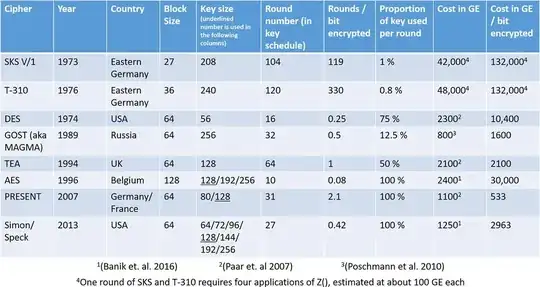 small comparison table of algos and countries of origin/invention