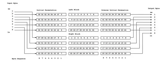 Initial and Inverse Initial Permutations