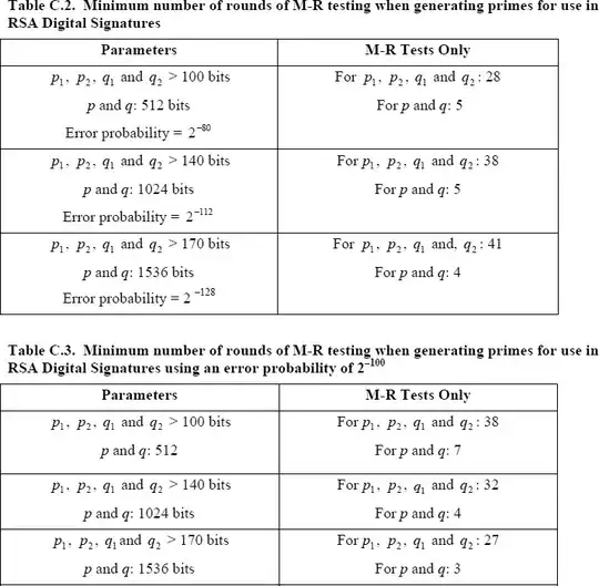 Minimum number of rounds of M-R per FIPS 186-4