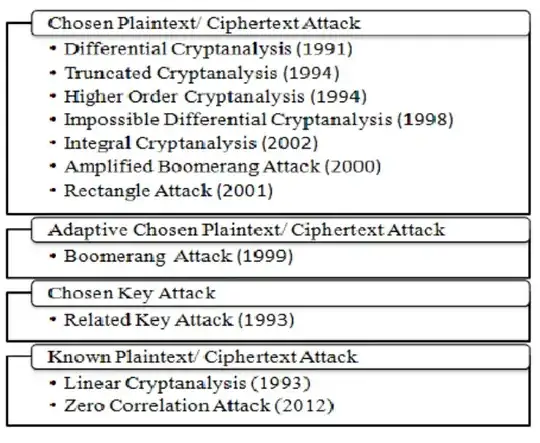 some cryptanalytic attacks on block ciphers (and year of publication)