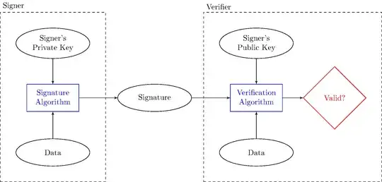 Diagram of a signature scheme: signature algorithm run by signer takes private key and data and returns signature; verification algorithm run by verifier takes public key, signature, and data, and returns boolean for valid or invalid.