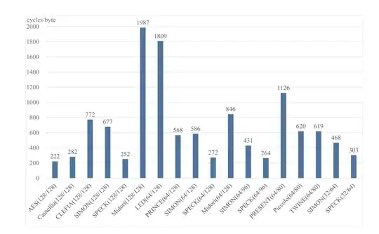 Figure 1 the speed of ciphers with 1024-byte ROM and 128-byte RAM