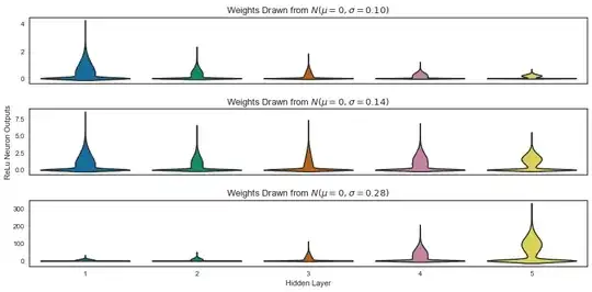 Activations in a ReLU MLP with different initialization strategies