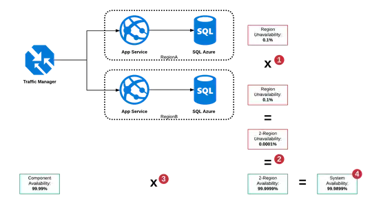 Serial and Parallel Availability