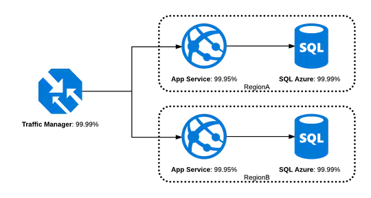 Serial and Parallel Availability