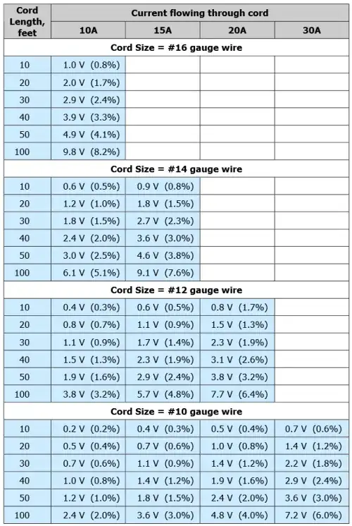 Table, current, cord length, and cord size