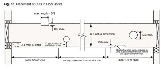 WWPA - Placement of Cuts In Floor Joists