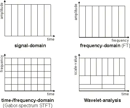 time frequency resolution for TF-Transformations