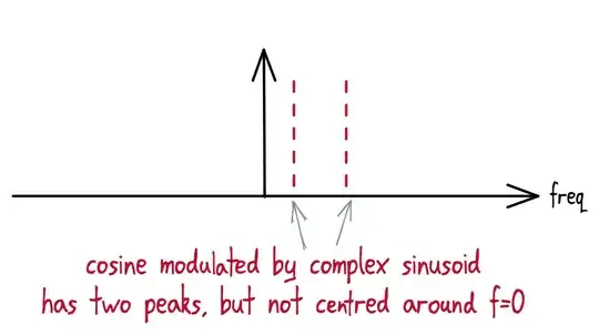 spectrum of a complex-modulated cosine, which has two peaks (just like the real cosine) but not centred around f=0.