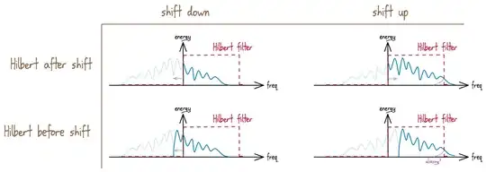 2x2 grid, showing the spectrum when shifting up/down, and before/after the Hilbert.