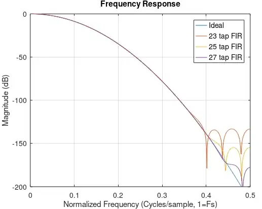 Frequency Response
