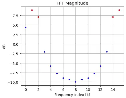 FFT over 16 samples