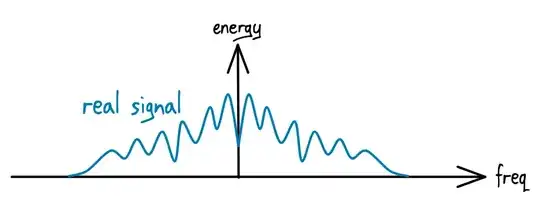 spectral energy of real signal, symmetric around f=0