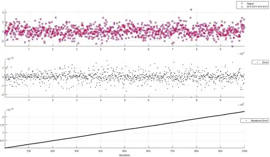 data, its four-fold  FFT and maximum errors over iterations