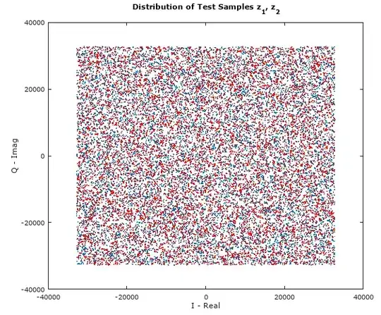 Distribution of test samples