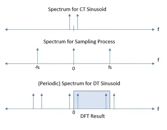 Spectrum for higher sampling rate case