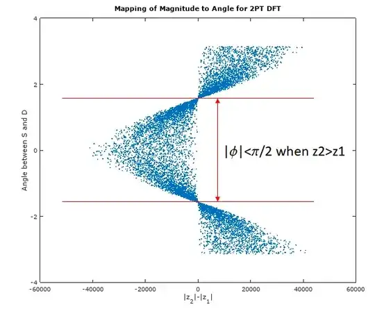 Mapping of Magnitude to Angle