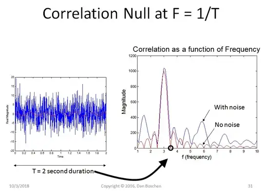 Correlation as a function of frequency