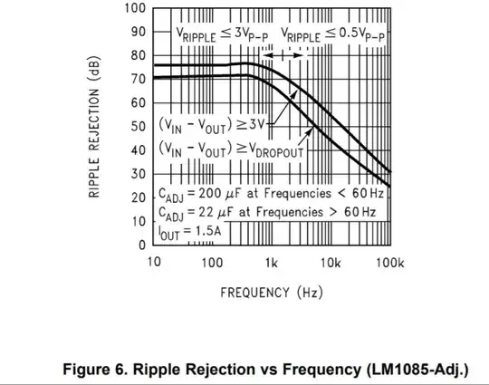 ripple rejection vs frequency LM1085