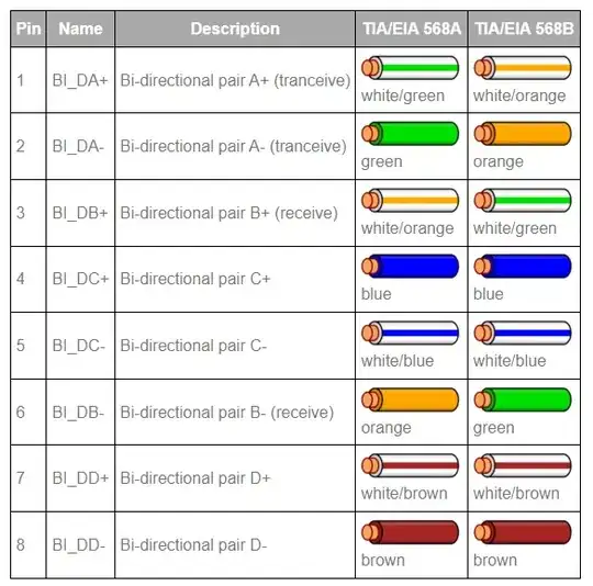 table with T568 pinout and their uses in gigabit ethernet