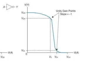 behavior of these two gates