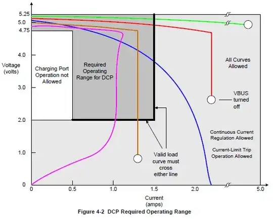 DCP Required Operating Range