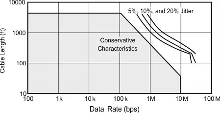 THVD1550 cable length vs. data rate