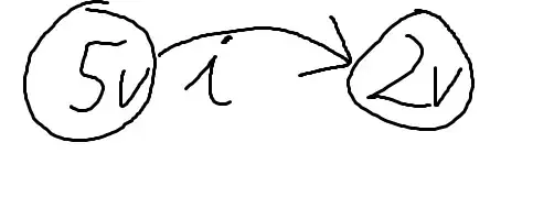 Current goes from location of higher potential into lower potential